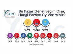Orc Araştırma Şirketi Son Seçim Anketini Yayınladı